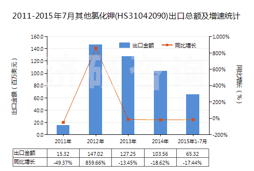 2011-2015年7月其他氯化鉀(HS31042090)出口總額及增速統(tǒng)計(jì)